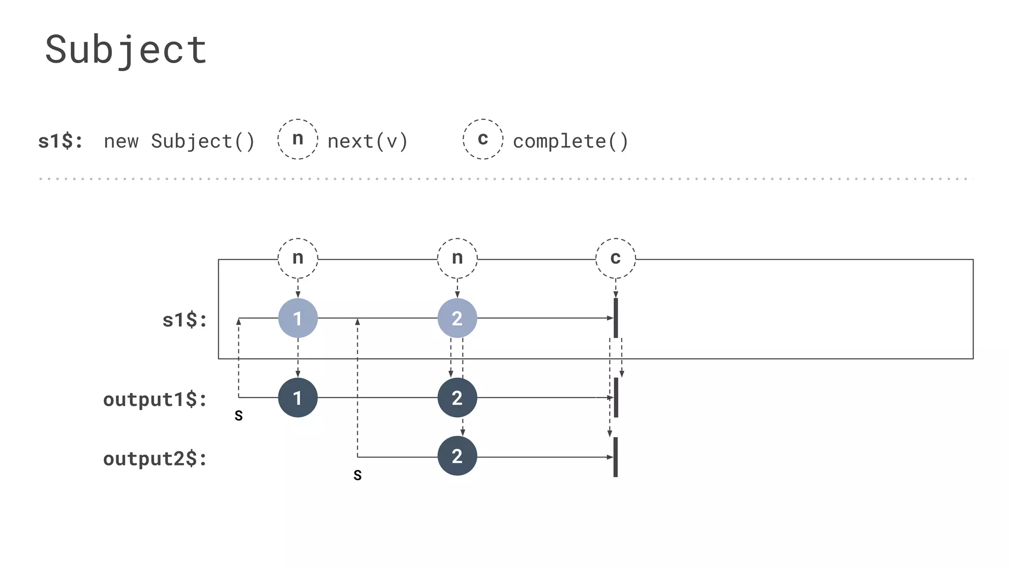 Subject
output1$:
s1$:
n n
1
1 2
s1$: new Subject()
c
n next(v) c complete()
output2$: 2
2
S
S
 