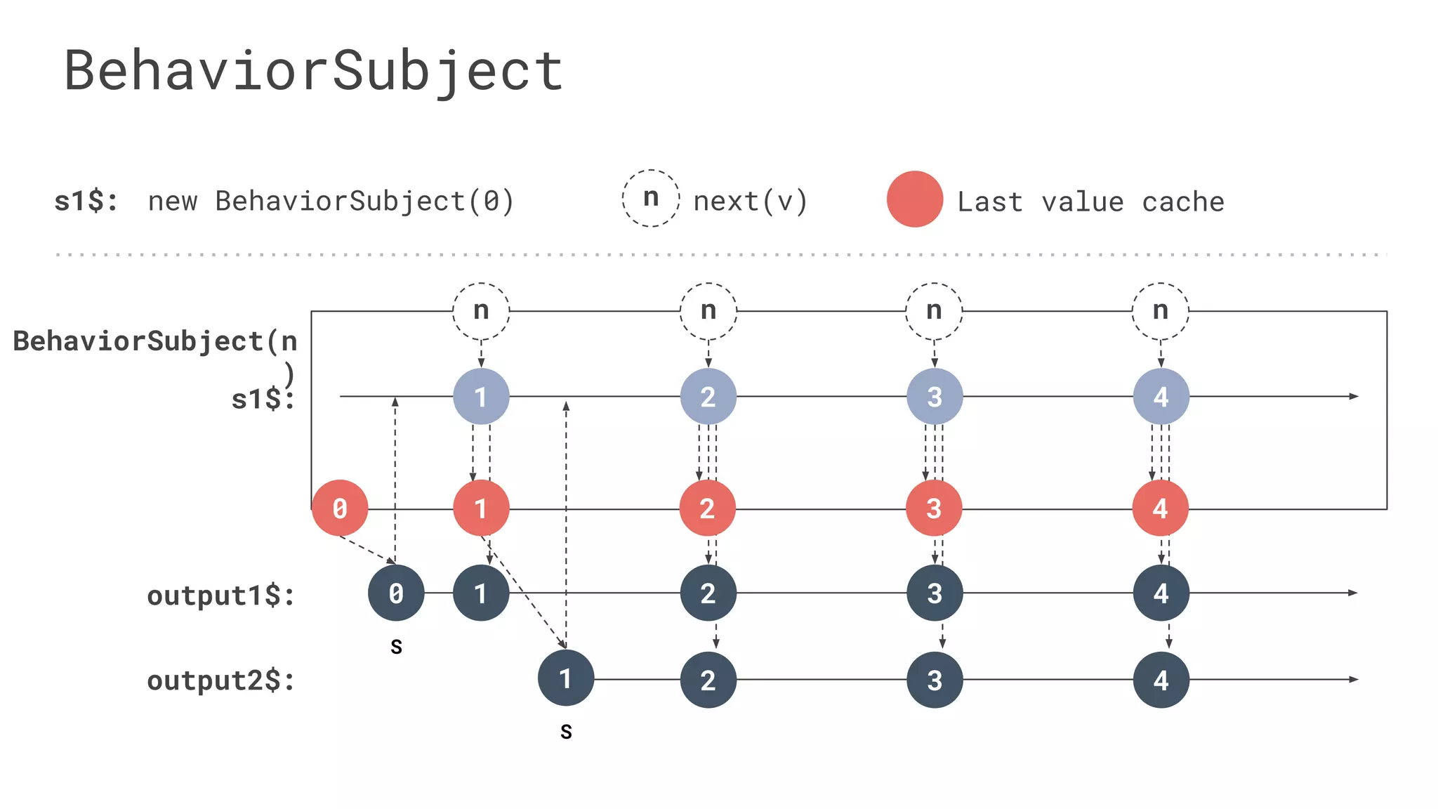 BehaviorSubject
output1$:
s1$:
n n
1 2
s1$: new BehaviorSubject(0) n next(v)
output2$: 2
2
0
0
1
2
S
S
1
1
Last value cache
n n
3
3
3
3
4
4
4
4
BehaviorSubject(n
)
 