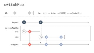 switchMap
i$:
input$:
output$:
switchMap(fn)
fn: (v) => interval(1000).pipe(take(2))
a
i1$:
i2$:
b
A B
A
B
fn
fn
U
B
B
 