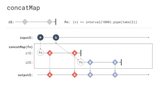 concatMap
i$:
input$:
output$:
concatMap(fn)
fn: (v) => interval(1000).pipe(take(2))
a
i1$:
i2$:
b
A A B B
A A
B B
fn
fn
 