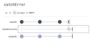 output$:
catchError
input$:
catchError(fn)
3 fn (e:any) => EMPTYn:
fn
 