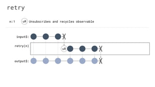output$:
retry
input$:
retry(n)
1 uR Unsubscribes and recycles observablen:
uR
 