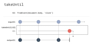 output$:
takeUntil
input$:
takeUntil(t$)
fromEvent(document.body, ‘click’)t$:
t$:
U
 