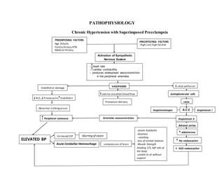PATHOPHYSIOLOGY
Chronic Hypertension with Superimposed Preeclampsia
PREDISPOSING FACTORS
-Age (42y/o)
-Family History HTN
-Medical History
PRECIPITATING FACTORS
-High-salt,high-fatdiet
Activation of Sympathetic
Nervous System
Endothelial damage
- heart rate
- cardiac contractility
- produces widespread vasoconstriction
in the peripheral arterioles
uterine placental blood flow
-severe headache
-dizziness
- vomiting
-loss of normal balance
-Muscle Strength
Grading 2/5, left side of
the body
-unable to sit without
support
VASOPASMS
Peripheral resistance
Abnormal clottingoccurs
N.O., Prostacyclin, Endothelin
renal perfusion
Angiotensin IAngiotensinogen
renin
Juxtaglomerular cells
ELEVATED BP
compression of brain
A-C-E
Acute Cerebellar Hemmorhage
Increased IOP
Premature delivery
Adrenal cortex
Angiotensin II
aldosterone
Na reabsorption
H2O reabsorption
Arteriolar vasoconstriction
-blurringof vision
 