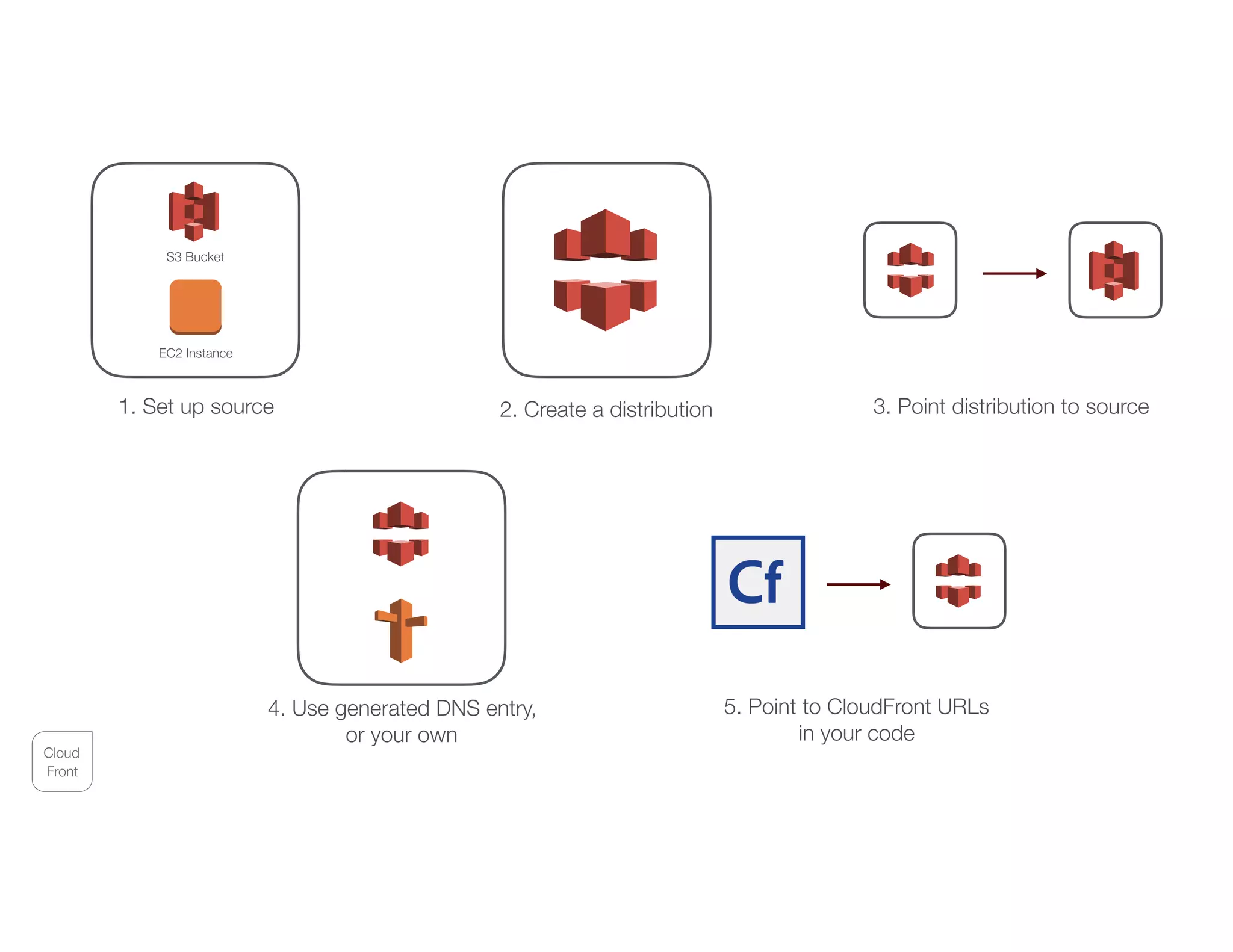 Cloud
Front
1. Set up source
S3 Bucket
EC2 Instance
2. Create a distribution 3. Point distribution to source
4. Use generated DNS entry,
or your own
5. Point to CloudFront URLs
in your code
 
