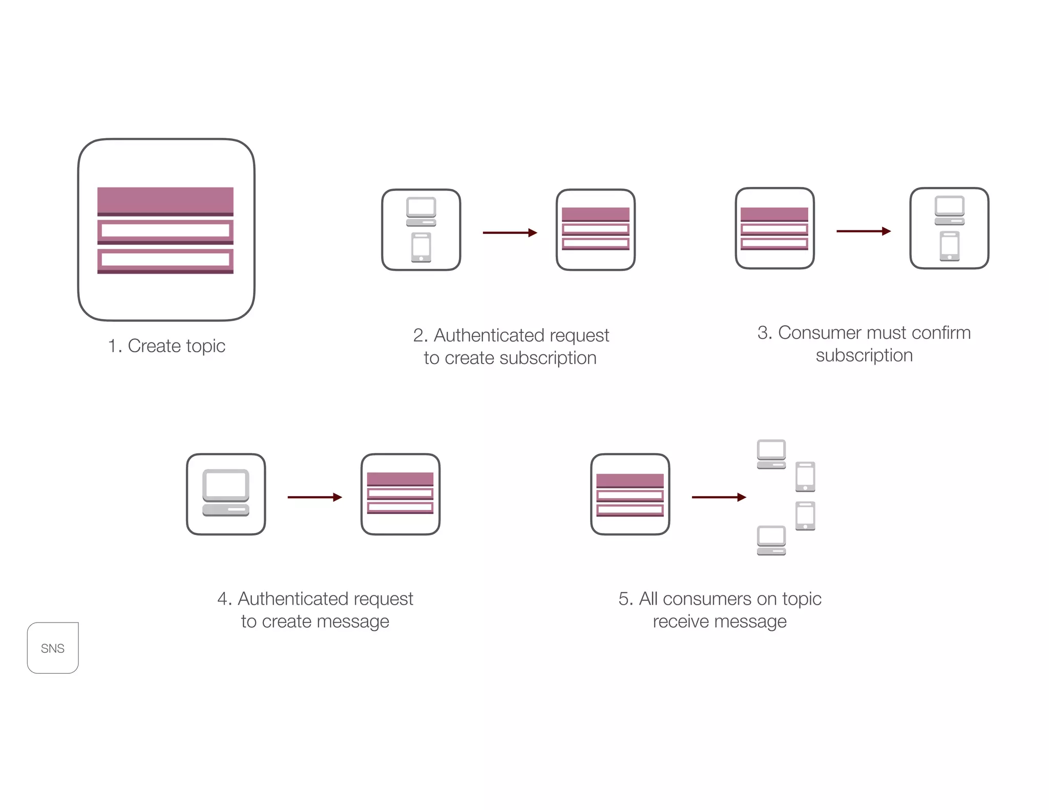 1. Create topic
SNS
2. Authenticated request
to create subscription
3. Consumer must conﬁrm
subscription
4. Authenticated request
to create message
5. All consumers on topic
receive message
 