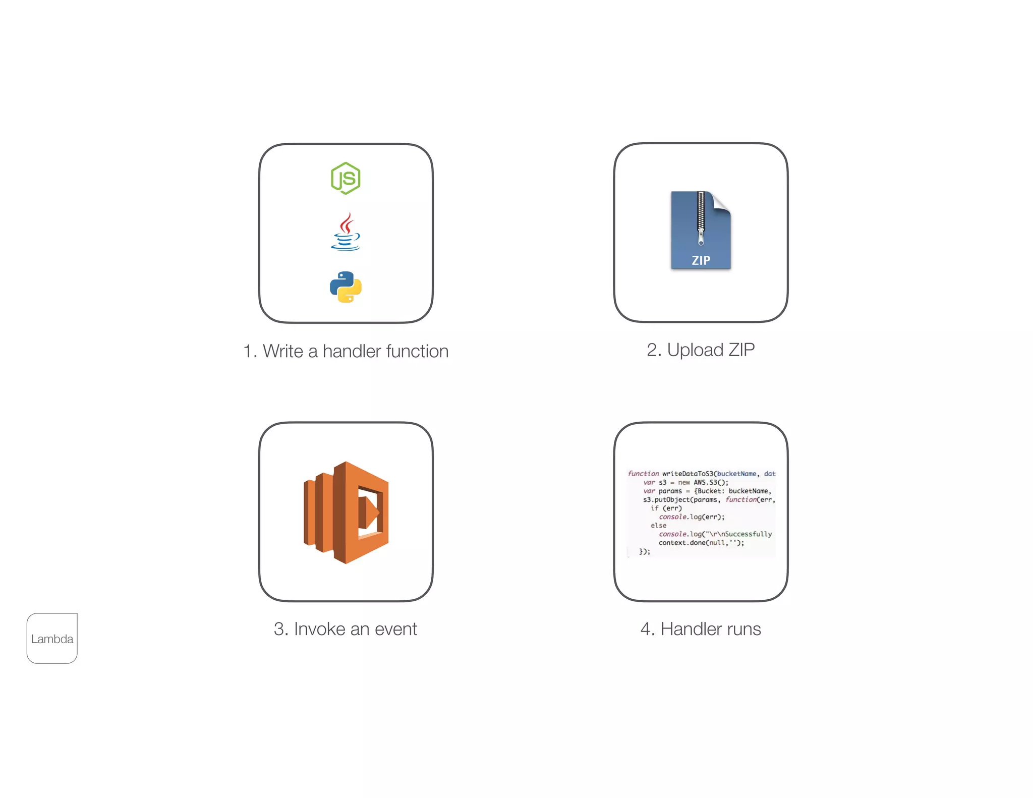 Lambda
2. Upload ZIP1. Write a handler function
3. Invoke an event 4. Handler runs
 