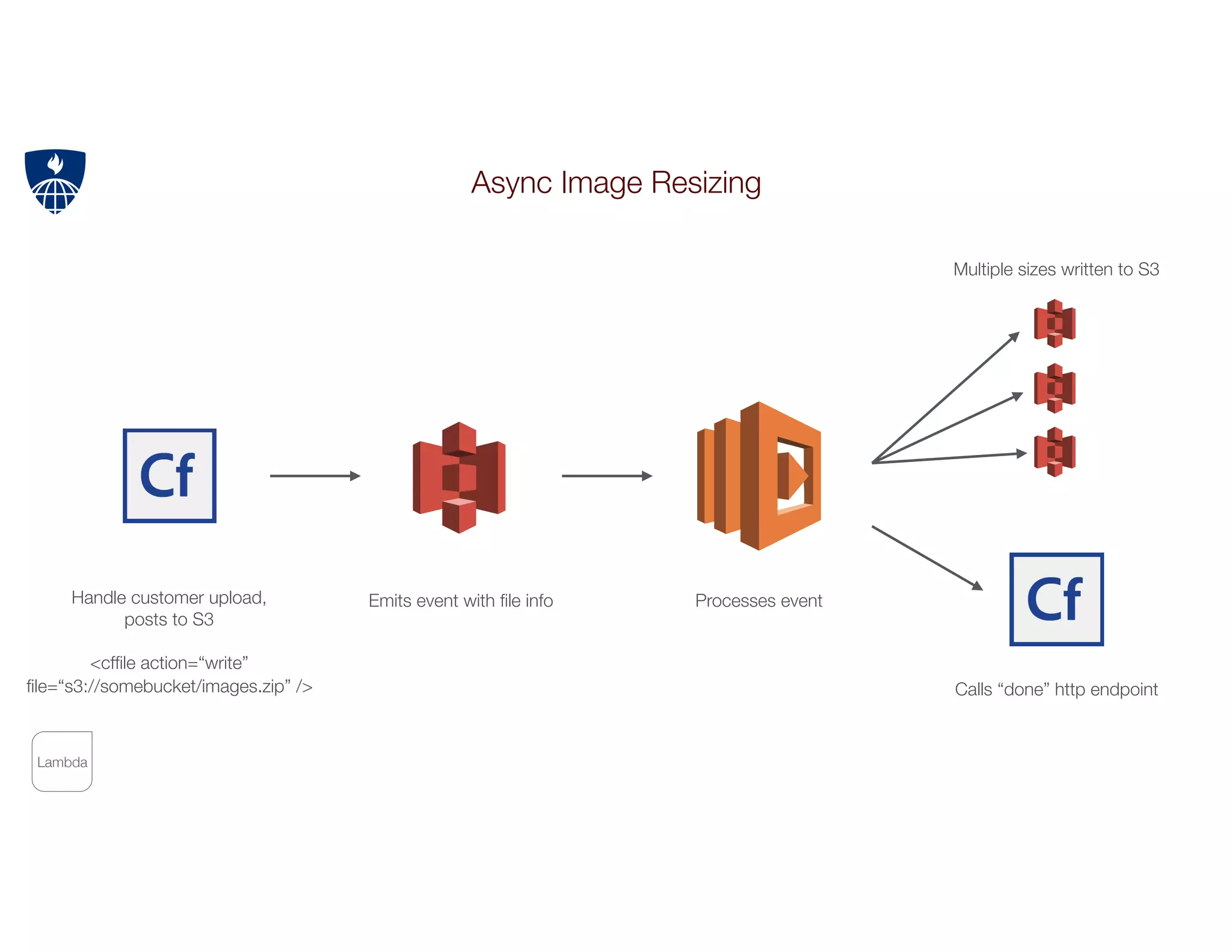 Lambda
Async Image Resizing
Emits event with ﬁle info Processes eventHandle customer upload,
posts to S3
<cfﬁle action=“write”
ﬁle=“s3://somebucket/images.zip” /> Calls “done” http endpoint
Multiple sizes written to S3
 
