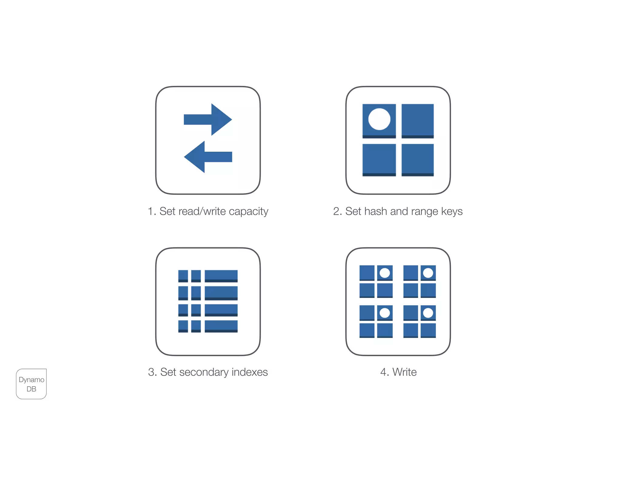 Dynamo
DB
4. Write3. Set secondary indexes
2. Set hash and range keys1. Set read/write capacity
 
