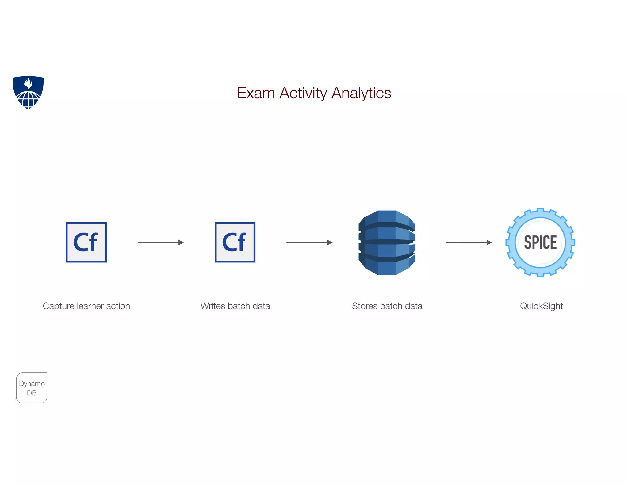 Exam Activity Analytics
Capture learner action Writes batch data Stores batch data
Dynamo
DB
?
QuickSight
 