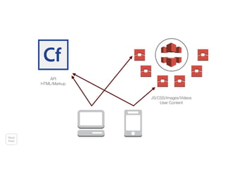 Cloud
Front
API
HTML/Markup
JS/CSS/Images/Videos
User Content
 