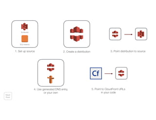 Cloud
Front
1. Set up source
S3 Bucket
EC2 Instance
2. Create a distribution 3. Point distribution to source
4. Use generated DNS entry,
or your own
5. Point to CloudFront URLs
in your code
 