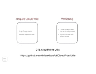 Cloud
Front
Versioning
1. Unique names on every
change via preprocessor 
2. Sign request with new
version number
Require CloudFront
Origin Access Identity
Requires signed requests
CTL CloudFront Utils
https://github.com/brianklaas/ctlCloudFrontUtils
 