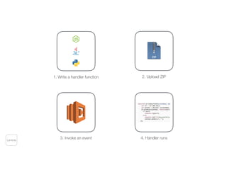 Lambda
2. Upload ZIP1. Write a handler function
3. Invoke an event 4. Handler runs
 