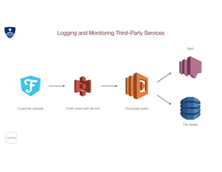 Lambda
Logging and Monitoring Third–Party Services
Customer uploads Emits event with ﬁle info Processes event
File details
Alert
 