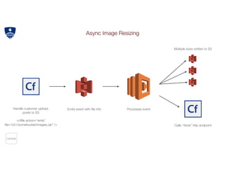 Lambda
Async Image Resizing
Emits event with ﬁle info Processes eventHandle customer upload,
posts to S3
<cfﬁle action=“write”
ﬁle=“s3://somebucket/images.zip” /> Calls “done” http endpoint
Multiple sizes written to S3
 