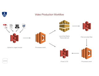 Video Production Workﬂow
Lambda
Upload to ingest bucket Processes event
Posts to S3
Launches Elastic
Transcoder job
Puts encoded ﬁles
Processes event
 