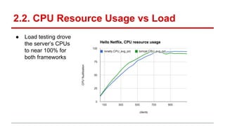 2.2. CPU Resource Usage vs Load
● Load testing drove
the server’s CPUs
to near 100% for
both frameworks
 