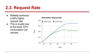 2.3. Request Rate
● RxNetty achieved
a 46% higher
request rate
● This is mostly due
to the lower CPU
consumption per
request
 