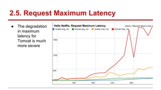 2.5. Request Maximum Latency
● The degradation
in maximum
latency for
Tomcat is much
more severe
 