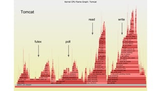 read
futex
write
poll
Tomcat
 