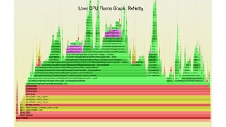 User CPU Flame Graph: RxNetty
 