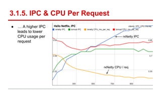 3.1.5. IPC & CPU Per Request
● … A higher IPC
leads to lower
CPU usage per
request
rxNetty CPU / req
rxNetty IPC
 
