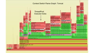 Context Switch Flame Graph: Tomcat
ThreadPool
Executor locks
 