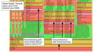 Chain Graph: Tomcat
XXX
Normal blocking path:
server thread waits on
backend network I/O
Tomcat blocked on
itself: thread pool locks
Chain Graph: Tomcat
server: java-11516
backend: java-18008
 