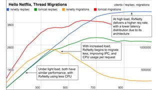 Under light load, both have
similar performance, with
RxNetty using less CPU
With increased load,
RxNetty begins to migrate
less, improving IPC, and
CPU usage per request
At high load, RxNetty
delivers a higher req rate,
with a lower latency
distribution due to its
architecture
 