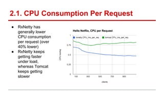 2.1. CPU Consumption Per Request
● RxNetty has
generally lower
CPU consumption
per request (over
40% lower)
● RxNetty keeps
getting faster
under load,
whereas Tomcat
keeps getting
slower
 