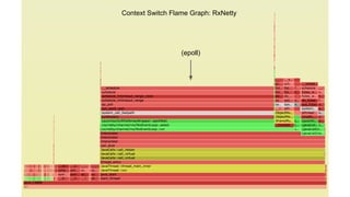 Context Switch Flame Graph: RxNetty
(epoll)
 