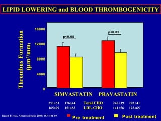 00
40004000
80008000
1200012000
1600016000
SIMVASTATINSIMVASTATIN PRAVASTATINPRAVASTATIN
p<0.05p<0.05
p<0.05p<0.05
ThrombusFormationThrombusFormation
((µµmm22
/mm/mm))
Pre treatmentPre treatment Post treatmentPost treatment
LIPID LOWERING and BLOOD THROMBOGENICITYLIPID LOWERING and BLOOD THROMBOGENICITY
251±51251±51 176±44176±44 Total CHOTotal CHO 246+39246+39 202+41202+41
165±99165±99 151±83151±83 LDL-CHOLDL-CHO 141+56141+56 123±65123±65
Rauch U et al. Atherosclerosis 2000; 153: 181-89Rauch U et al. Atherosclerosis 2000; 153: 181-89
 