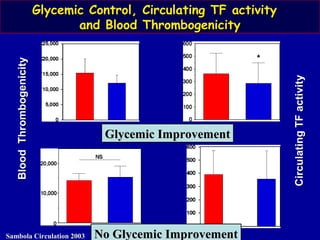 BloodThrombogenicityBloodThrombogenicity
CirculatingTFactivityCirculatingTFactivity
Glycemic ImprovementGlycemic Improvement
No Glycemic ImprovementNo Glycemic ImprovementSambola Circulation 2003Sambola Circulation 2003
Glycemic Control, Circulating TF activityGlycemic Control, Circulating TF activity
and Blood Thrombogenicityand Blood Thrombogenicity
 