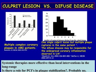 CULPRIT LESION VS. DIFUSE DISEASECULPRIT LESION VS. DIFUSE DISEASE
One single culprit lesion but multiple plaqueOne single culprit lesion but multiple plaque
ruptures in the same patientruptures in the same patient 11
..
The difuse disease may be responsible forThe difuse disease may be responsible for
the widespread coronary inflammationthe widespread coronary inflammation
observed in UAobserved in UA22
11
Rioufol G. Circ.2002;106:804-808Rioufol G. Circ.2002;106:804-808 22
Buffon A, NEJMBuffon A, NEJM
2002;347:5-122002;347:5-12
Multiple complex coronaryMultiple complex coronary
plaques in AMI patients.plaques in AMI patients.
Goldstein JA NEJM 2000;343:915Goldstein JA NEJM 2000;343:915
Systemic therapies more effective than local interventions in theSystemic therapies more effective than local interventions in the
long-rangelong-range
Is there a role for PCI’s in plaque stabilization?. Probably no.Is there a role for PCI’s in plaque stabilization?. Probably no.
 