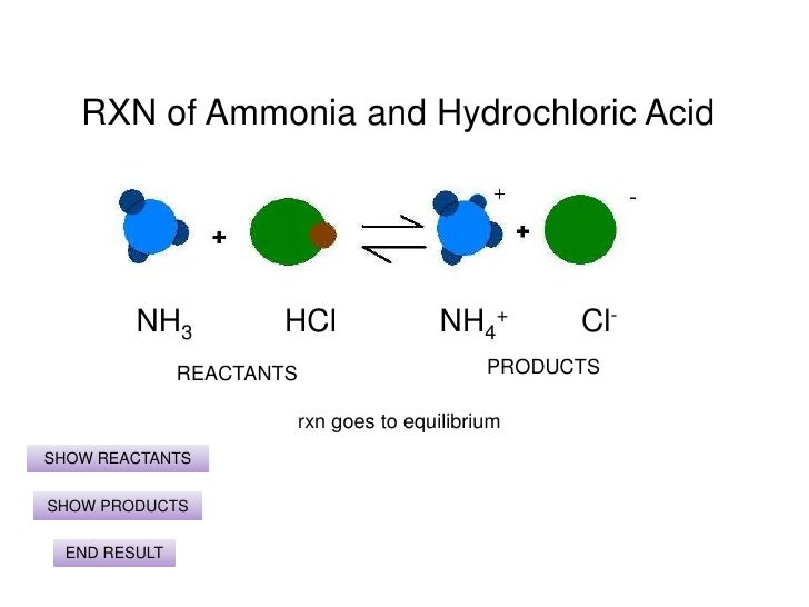 Rxn of ammonia and hydrochloric acid