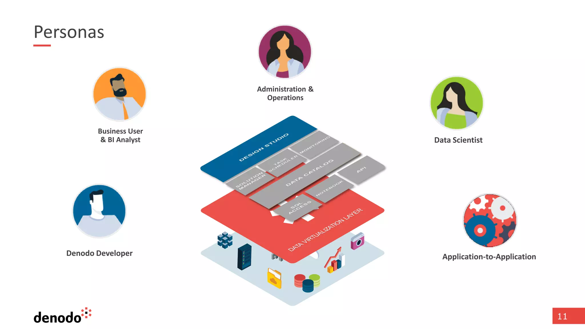 11
Personas
Denodo Developer
Business User
& BI Analyst Data Scientist
Application-to-Application
Administration &
Operations
 