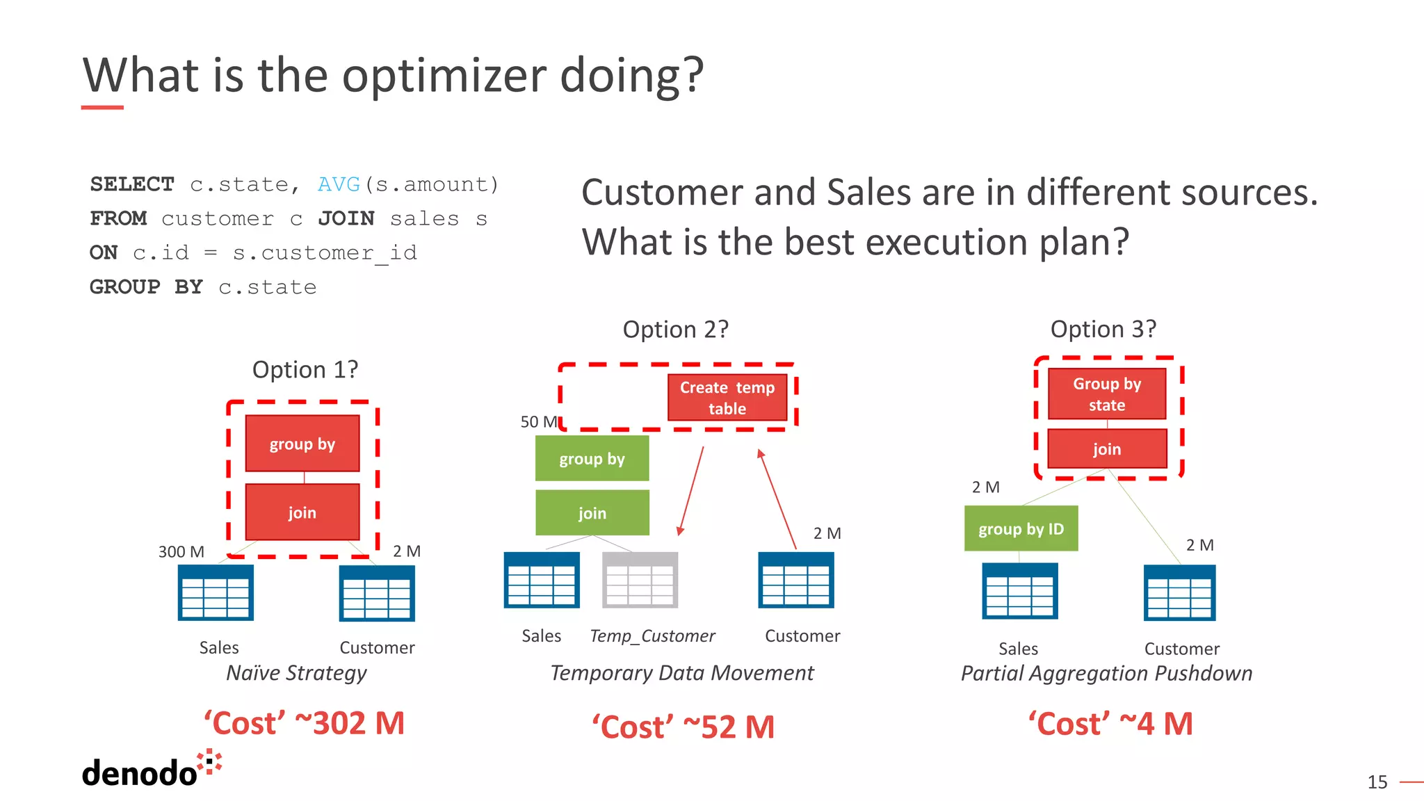 15
What is the optimizer doing?
SELECT c.state, AVG(s.amount)
FROM customer c JOIN sales s
ON c.id = s.customer_id
GROUP BY c.state
Sales Customer
join
group by
Sales Customer
Create temp
table
join
group by
Option 1?
Option 2? Option 3?
Temp_Customer
Customer and Sales are in different sources.
What is the best execution plan?
Naïve Strategy Temporary Data Movement
300 M 2 M
2 M
50 M
Sales Customer
join
group by ID
Group by
state
Partial Aggregation Pushdown
2 M
2 M
‘Cost’ ~302 M ‘Cost’ ~52 M ‘Cost’ ~4 M
 