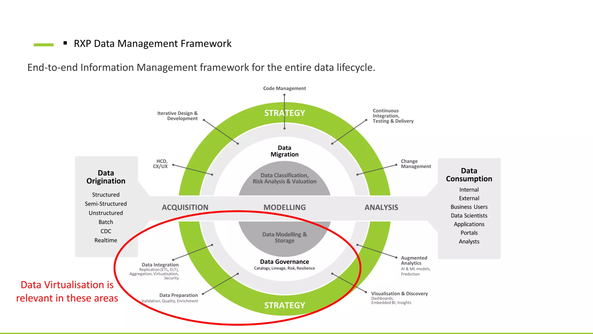 ▪ RXP Data Management Framework
End-to-end Information Management framework for the entire data lifecycle.
Data Virtualisation is
relevant in these areas
 