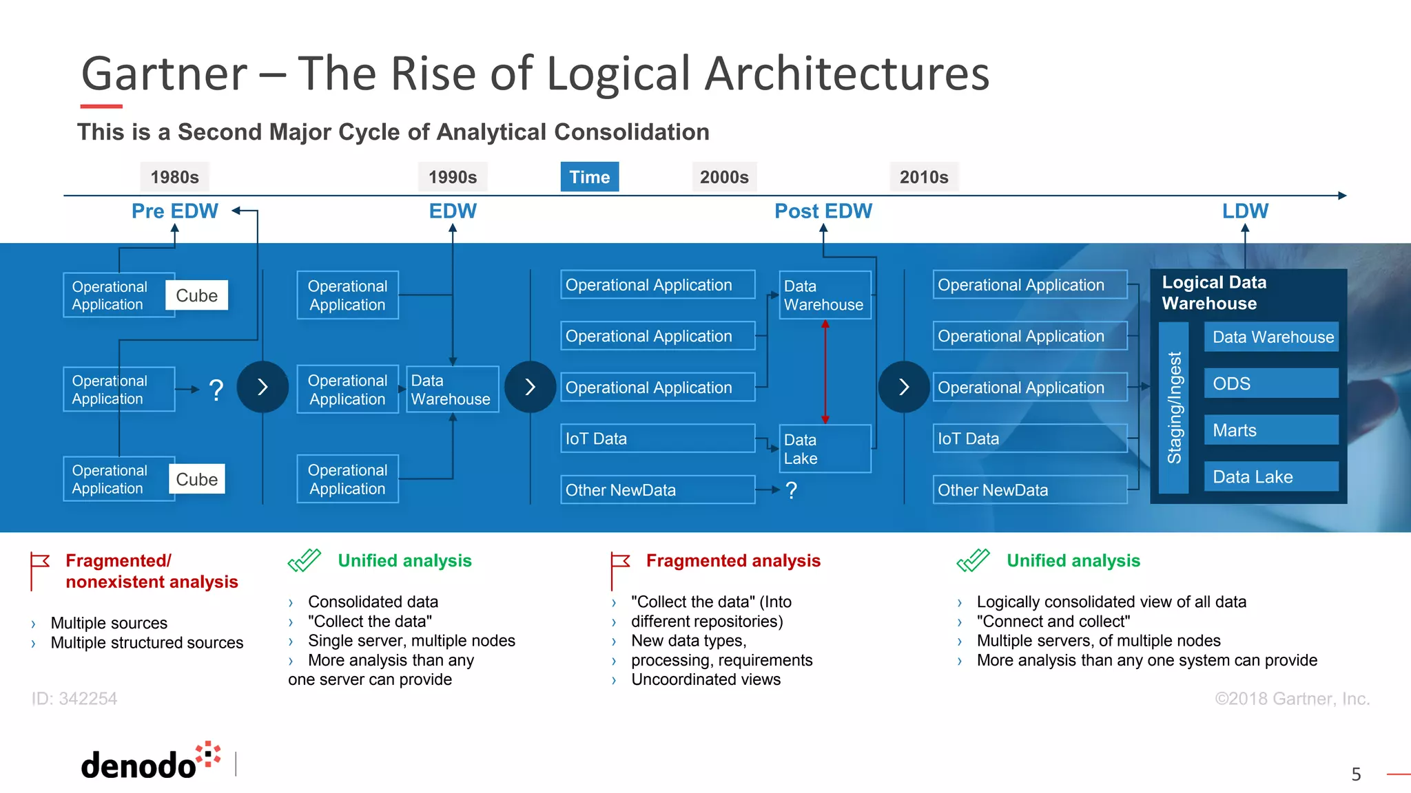 5
Gartner – The Rise of Logical Architectures
This is a Second Major Cycle of Analytical Consolidation
Operational Application
Operational Application
Operational Application
IoT Data
Other NewData
Operational
Application
Operational
Application
Cube
Operational
Application
Cube
? Operational Application
Operational Application
Operational Application
IoT Data
Other NewData
1980s
Pre EDW
1990s
EDW
2010s2000s
Post EDW
Time
LDW
Operational
Application
Operational
Application
Operational
Application
Data
Warehouse
Data
Warehouse
Data
Lake
?
Logical Data
Warehouse
Data Warehouse
Data Lake
Marts
ODS
Staging/Ingest
Unified analysis
› Consolidated data
› "Collect the data"
› Single server, multiple nodes
› More analysis than any
one server can provide
©2018 Gartner, Inc.
Unified analysis
› Logically consolidated view of all data
› "Connect and collect"
› Multiple servers, of multiple nodes
› More analysis than any one system can provide
ID: 342254
Fragmented/
nonexistent analysis
› Multiple sources
› Multiple structured sources
Fragmented analysis
› "Collect the data" (Into
› different repositories)
› New data types,
› processing, requirements
› Uncoordinated views
 