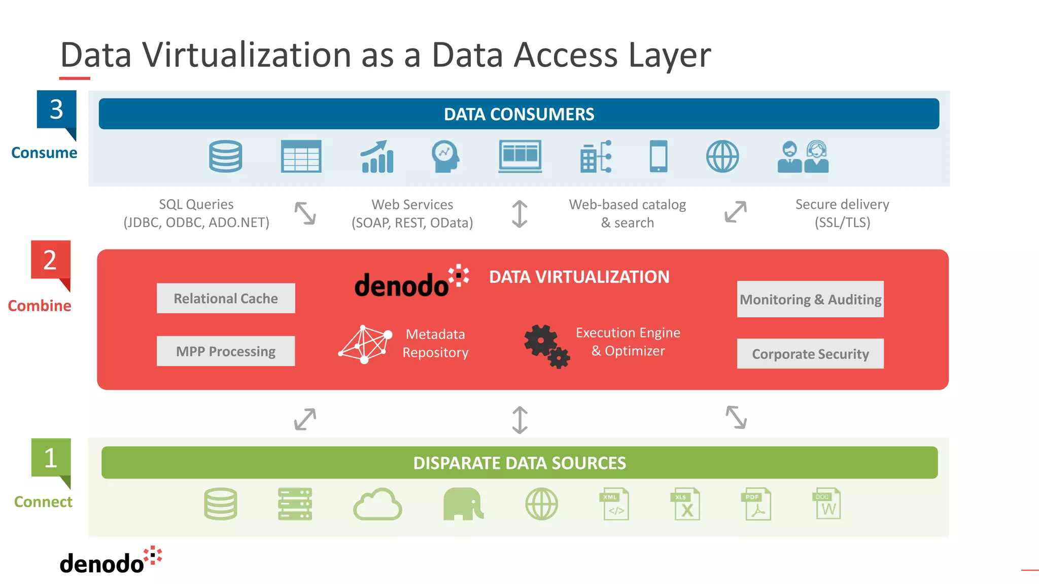 DATA CONSUMERS
DISPARATE DATA SOURCES
SQL Queries
(JDBC, ODBC, ADO.NET)
Web Services
(SOAP, REST, OData)
Web-based catalog
& search
Secure delivery
(SSL/TLS)
DATA CONSUMERS
MPP Processing
Relational Cache
Corporate Security
Monitoring & Auditing
Metadata
Repository
Execution Engine
& Optimizer
Data Virtualization as a Data Access Layer
DATA VIRTUALIZATION
Consume
Combine
2
3
Connect
1
 
