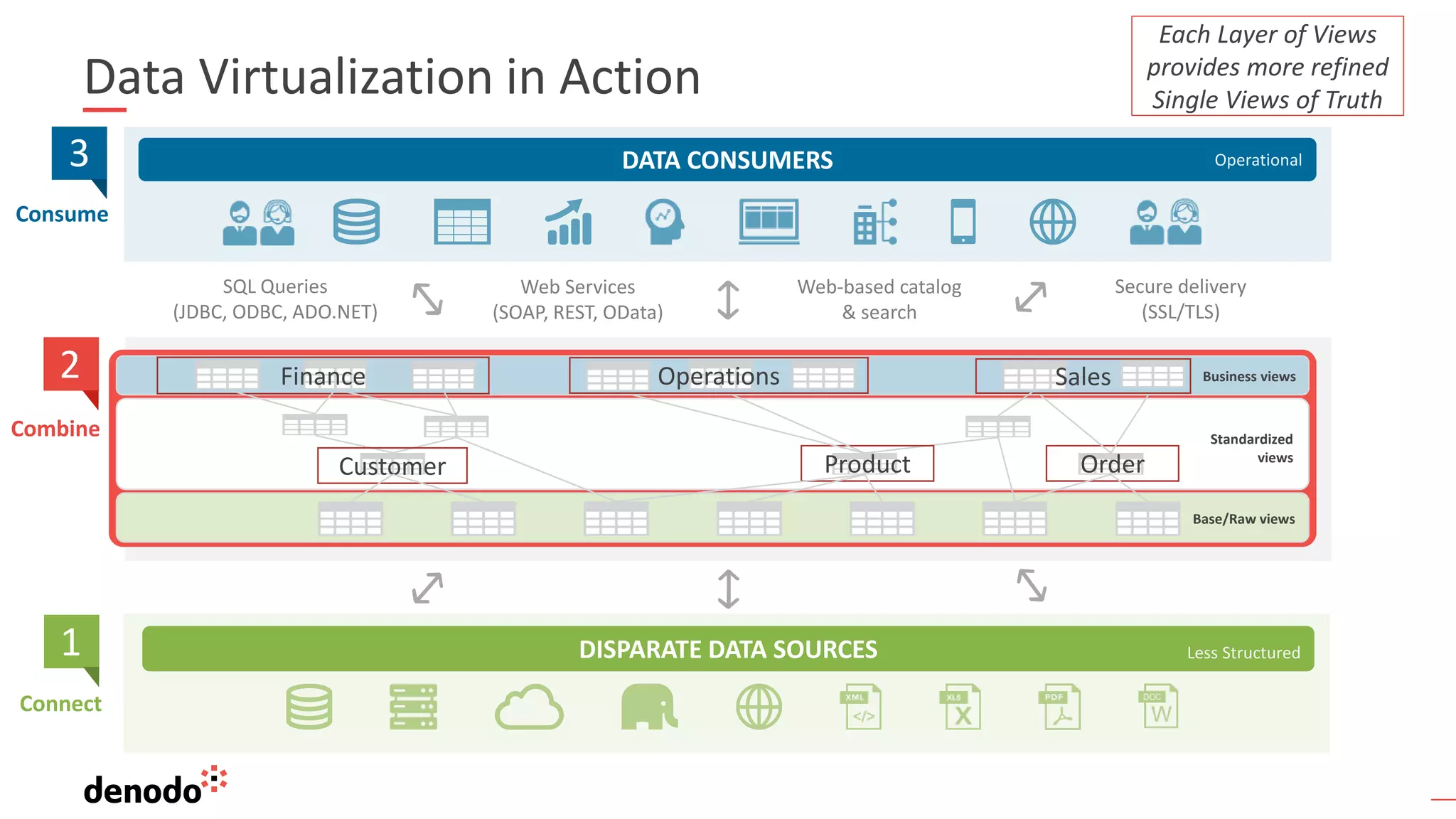 DATA CONSUMERS
DISPARATE DATA SOURCES
SQL Queries
(JDBC, ODBC, ADO.NET)
Web Services
(SOAP, REST, OData)
Web-based catalog
& search
Secure delivery
(SSL/TLS)
DATA CONSUMERS
Data Virtualization in Action
Consume
Combine
2
3
Connect
1
Base/Raw views
Standardized
views
Customer Product Order
Business viewsFinance Operations Sales
Less Structured
Operational
Each Layer of Views
provides more refined
Single Views of Truth
 
