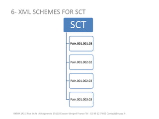RXPAY SAS 2 Rue de la châtaigneraie 35510 Cesson-Sévigné France Tel : 02 99 12 79 05 Contact@rxpay.fr 
6- XML SCHEMES FOR SCT 
SCT 
Pain.001.001.03 
Pain.001.002.02 
Pain.001.002.03 
Pain.001.003.03  