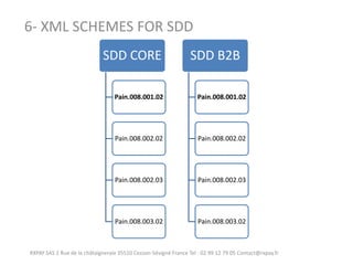 RXPAY SAS 2 Rue de la châtaigneraie 35510 Cesson-Sévigné France Tel : 02 99 12 79 05 Contact@rxpay.fr 
6- XML SCHEMES FOR SDD 
SDD CORE 
Pain.008.001.02 
Pain.008.002.02 
Pain.008.002.03 
Pain.008.003.02 
SDD B2B 
Pain.008.001.02 
Pain.008.002.02 
Pain.008.002.03 
Pain.008.003.02  
