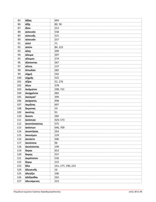 Ἐπιμέλεια κειμένου Ἰωάννης Καραδημητρόπουλος σελίς 38 ἐκ 96
85 ἀΐξας 694
86 ἀΐξῃ 80, 58
87 ἄϊον 252
88 αἰπεινήν 558
89 αἰπεινῆς 215
90 αἰπεινόν 257
91 αἰπύ 71
92 αἰπύν 84, 223
93 αἴσῃ 209
94 αἴσιμα 207
95 αἴσιμον 274
96 ἀΐσσονται 267
97 αἴτιος 137
98 Αἰτωλῶν 282
99 αἰχμή 542
100 αἰχμῆς 525
101 αἶψα 52, 276
102 ἀΐων 378
103 ἀκάματον 598, 731
104 ἀκαχμένον 482
105 ἀκέσματ’ 394
106 ἀκήρατος 498
107 ἀκμῆτας 697
108 ἄκμονας 19
109 ἀκοίτης 91
110 ἄκοντι 282
111 ἀκόντισε 429, 573
112 ἀκοντίσσαντος 575
113 ἀκόντων 646, 709
114 ἀκοστήσας 263
115 ἀκουέμεν 129
116 ἀκούετε 506
117 ἀκούσεαι 96
118 ἀκούσονται 199
119 ἄκραι 653
120 ἄκρης 557
121 ἀκρότατον 536
122 ἄκρῳ 152
123 ἅλα 161, 177, 190, 223
124 ἀλεγεινῆς 16
125 ἀλεγίζει 106
126 ἀλέξασθαι 565
127 ἀλευάμενος 223
 