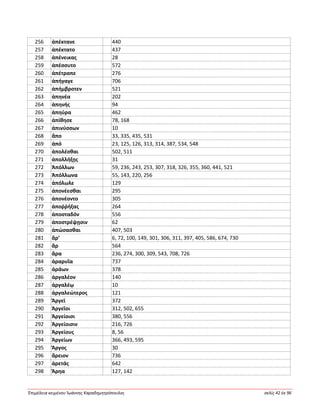 Ἐπιμέλεια κειμένου Ἰωάννης Καραδημητρόπουλος σελίς 42 ἐκ 96
256 ἀπέκτανε 440
257 ἀπέκτατο 437
258 ἀπένεικας 28
259 ἀπέσσυτο 572
260 ἀπέτραπε 276
261 ἀπήγαγε 706
262 ἀπήμβροτεν 521
263 ἀπηνέα 202
264 ἀπηνής 94
265 ἀπηύρα 462
266 ἀπίθησε 78, 168
267 ἀπινύσσων 10
268 ἄπο 33, 335, 435, 531
269 ἀπό 23, 125, 126, 313, 314, 387, 534, 548
270 ἀπολέσθαι 502, 511
271 ἀπολλήξῃς 31
272 Ἀπόλλων 59, 236, 243, 253, 307, 318, 326, 355, 360, 441, 521
273 Ἀπόλλωνα 55, 143, 220, 256
274 ἀπόλωλε 129
275 ἀπονέεσθαι 295
276 ἀπονέοντο 305
277 ἀποῤῥήξας 264
278 ἀποσταδόν 556
279 ἀποστρέψῃσιν 62
280 ἀπώσασθαι 407, 503
281 ἄρ’ 6, 72, 100, 149, 301, 306, 311, 397, 405, 586, 674, 730
282 ἄρ 564
283 ἄρα 236, 274, 300, 309, 543, 708, 726
284 ἀραρυῖα 737
285 ἀράων 378
286 ἀργαλέον 140
287 ἀργαλέῳ 10
288 ἀργαλεώτερος 121
289 Ἄργεϊ 372
290 Ἀργεῖοι 312, 502, 655
291 Ἀργείοισι 380, 556
292 Ἀργείοισιν 216, 726
293 Ἀργείους 8, 56
294 Ἀργείων 366, 493, 595
295 Ἄργος 30
296 ἄρειον 736
297 ἀρετάς 642
298 Ἄρηα 127, 142
 
