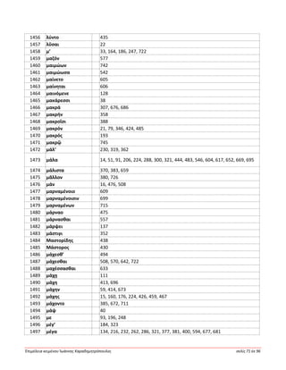 Ἐπιμέλεια κειμένου Ἰωάννης Καραδημητρόπουλος σελίς 71 ἐκ 96
1456 λύντο 435
1457 λῦσαι 22
1458 μ’ 33, 164, 186, 247, 722
1459 μαζόν 577
1460 μαιμώων 742
1461 μαιμώωσα 542
1462 μαίνετο 605
1463 μαίνηται 606
1464 μαινόμενε 128
1465 μακάρεσσι 38
1466 μακρά 307, 676, 686
1467 μακρήν 358
1468 μακροῖσι 388
1469 μακρόν 21, 79, 346, 424, 485
1470 μακρός 193
1471 μακρῷ 745
1472 μάλ’ 230, 319, 362
1473 μάλα 14, 51, 91, 206, 224, 288, 300, 321, 444, 483, 546, 604, 617, 652, 669, 695
1474 μάλιστα 370, 383, 659
1475 μᾶλλον 380, 726
1476 μάν 16, 476, 508
1477 μαρναμένοιο 609
1478 μαρναμένοισιν 699
1479 μαρναμένων 715
1480 μάρναο 475
1481 μάρνασθαι 557
1482 μάρψει 137
1483 μάστιγι 352
1484 Μαστορίδης 438
1485 Μάστορος 430
1486 μάχεσθ’ 494
1487 μάχεσθαι 508, 570, 642, 722
1488 μαχέσσασθαι 633
1489 μάχῃ 111
1490 μάχη 413, 696
1491 μάχην 59, 414, 673
1492 μάχης 15, 160, 176, 224, 426, 459, 467
1493 μάχοντο 385, 672, 711
1494 μάψ 40
1495 με 93, 196, 248
1496 μέγ’ 184, 323
1497 μέγα 134, 216, 232, 262, 286, 321, 377, 381, 400, 594, 677, 681
 