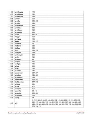 Ἐπιμέλεια κειμένου Ἰωάννης Καραδημητρόπουλος σελίς 72 ἐκ 96
1498 μεγάθυμος 440
1499 μεγαθύμου 331
1500 μεγαθύμων 519
1501 μεγάλ’ 369
1502 μεγάλῃ 384, 695
1503 μεγάλη 619
1504 μεγαλήτορι 674
1505 μεγάλοιο 631
1506 μεγάλοισι 712
1507 μεγάροισι 439
1508 μέγας 471, 56
1509 Μέγην 302
1510 μεγήρας 473
1511 Μέγης 520, 535
1512 μέγιστος 37
1513 Μέδοντα 332
1514 Μέδων 334
1515 μεθ’ 118, 221
1516 μεθέμεν 138
1517 μεθήσομεν 553
1518 μεθίει 716
1519 μείδησεν 47
1520 μείζων 121
1521 μειλιχίῃ 741
1522 μεῖναι 165
1523 μεῖνε 585
1524 μέλαινα 715
1525 μελαινάων 387, 394
1526 μελαίνης 324, 423
1527 μελάνδετα 713
1528 Μελάνιππε 553, 582
1529 Μελάνιππον 547, 576
1530 μελέτω 231
1531 μέλλε 601
1532 μέμαμεν 105
1533 μεμαυῖα 83, 172
1534 μεμαῶτα 298, 604
1535 μεμαῶτας 276
1536 μέμνῃ 18
1537 μέν
3, 7, 29, 40, 49, 56, 87, 100, 125, 132, 135, 149, 203, 211, 222, 273, 277,
282, 295, 300, 301, 315, 318, 329, 330, 333, 337, 367, 386, 390, 401, 405,
413, 430, 447, 455, 472, 478, 515, 521, 544, 547, 559, 572, 634, 655, 688,
703, 714, 737
 