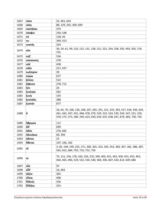 Ἐπιμέλεια κειμένου Ἰωάννης Καραδημητρόπουλος σελίς 76 ἐκ 96
1667 νόον 52, 461, 643
1668 νόος 80, 129, 242, 509, 699
1669 νοστῆσαι 374
1670 νόσφιν 244, 548
1671 νύ 128, 44
1672 νυ 349, 553
1673 νυκτός 324
1674 νῦν
36, 54, 61, 99, 110, 115, 131, 138, 211, 221, 254, 258, 292, 493, 502, 719,
725
1675 νύξ’ 536
1676 νύσσοντες 278
1677 νῶϊ 438
1678 νῶϊν 217, 437
1679 νωΐτερον 39
1680 νώμα 677
1681 ξεῖνος 532
1682 ξίφεσιν 278, 712
1683 ξύν 26
1684 ξυνέηκε 442
1685 ξυνή 193
1686 ξυστοῖσι 388
1687 ξυστόν 677
1688 ὅ
10, 64, 70, 106, 136, 248, 267, 285, 291, 311, 333, 392, 417, 418, 430, 434,
441, 442, 447, 455, 468, 478, 479, 520, 523, 524, 539, 543, 547, 551, 559,
559, 572, 575, 586, 594, 623, 630, 634, 635, 638, 647, 676, 683, 730, 736
1689 ὄβριμος 112
1690 ὅδ’ 699
1691 ὁδόν 276, 682
1692 ὀδυνάων 60, 394
1693 ὀδύνη 25
1694 ὄθεται 107, 166, 182
1695 οἵ
3, 85, 104, 199, 225, 271, 300, 301, 323, 343, 353, 360, 367, 381, 386, 387,
565, 651, 684, 703, 710, 722, 726
1696 οἱ
75, 111, 156, 178, 183, 226, 232, 349, 403, 421, 442, 450, 451, 452, 463,
464, 465, 496, 529, 532, 534, 540, 584, 596, 607, 610, 613, 649, 686
1697 οἷα 97
1698 οἶδ’ 16, 403
1699 ὀϊζύν 365
1700 οἶκος 498
1701 Ὀϊλεύς 336
1702 Ὀϊλῆος 333
 