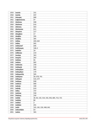 Ἐπιμέλεια κειμένου Ἰωάννης Καραδημητρόπουλος σελίς 83 ἐκ 96
1959 πιστόν 331
1960 πιστός 437
1961 πίσυρας 680
1962 πιφαύσκεται 97
1963 πλεῖσται 448
1964 πλεῖστον 616
1965 πλέονες 563
1966 πλεόνεσσι 611
1967 πληγέντι 117
1968 πληγῇσιν 17
1969 πληθύν 295
1970 πληθύς 305
1971 πόδας 269, 642
1972 πόδες 405
1973 ποδηνεκέ’ 646
1974 ποδήνεμος 168, 2
1975 ποδοῖιν 18
1976 πόθεσαν 219
1977 ποιήσῃ 363
1978 ποιμένι 262
1979 πολέας 66
1980 πολέες 682
1981 πολέεσσι 258
1982 πολέμιζε 539
1983 πολεμίζειν 402
1984 πολεμίξων 179
1985 πολεμιστής 585
1986 πολέμοιο 58, 670, 741
1987 πόλεμον 533, 577
1988 πολέμῳ 698
1989 πολέων 680
1990 πολιήν 190
1991 πολιῆς 619
1992 πόλις 737
1993 πολίτας 558
1994 Πολίτης 339
1995 πολλά 30, 82, 132, 314, 316, 456, 685, 713, 721
1996 πολλήν 80
1997 πολλοί 2
1998 πολλῶν 291
1999 πολύ 165, 181, 226, 448, 641
2000 πολυκλήϊσι 63
2001 πολύν 365
 